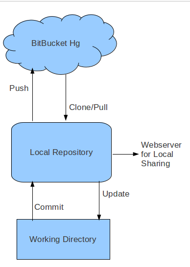 tortoisehg pushing top level repo