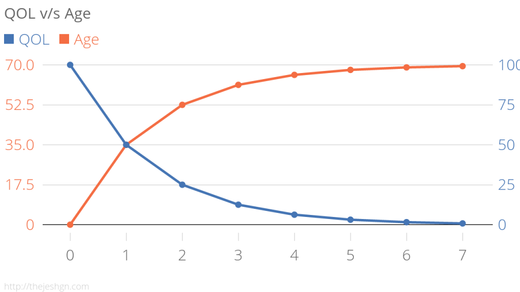 QOL v/s Age