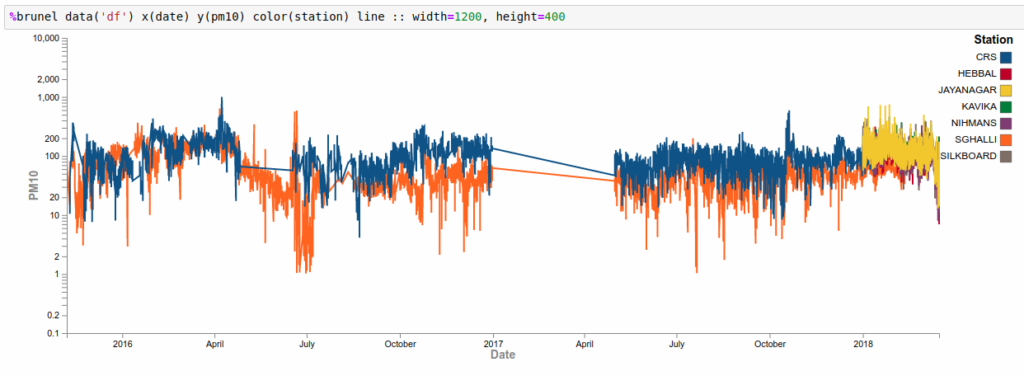 Line graph of PM 10