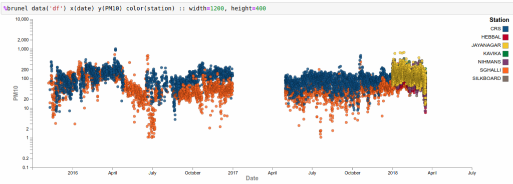 Scatter plot of PM10