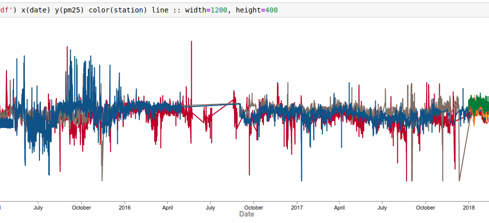 Line graph of PM 2.5