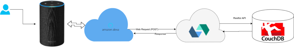 How the request flows from Alexa to OpenWhisk and back