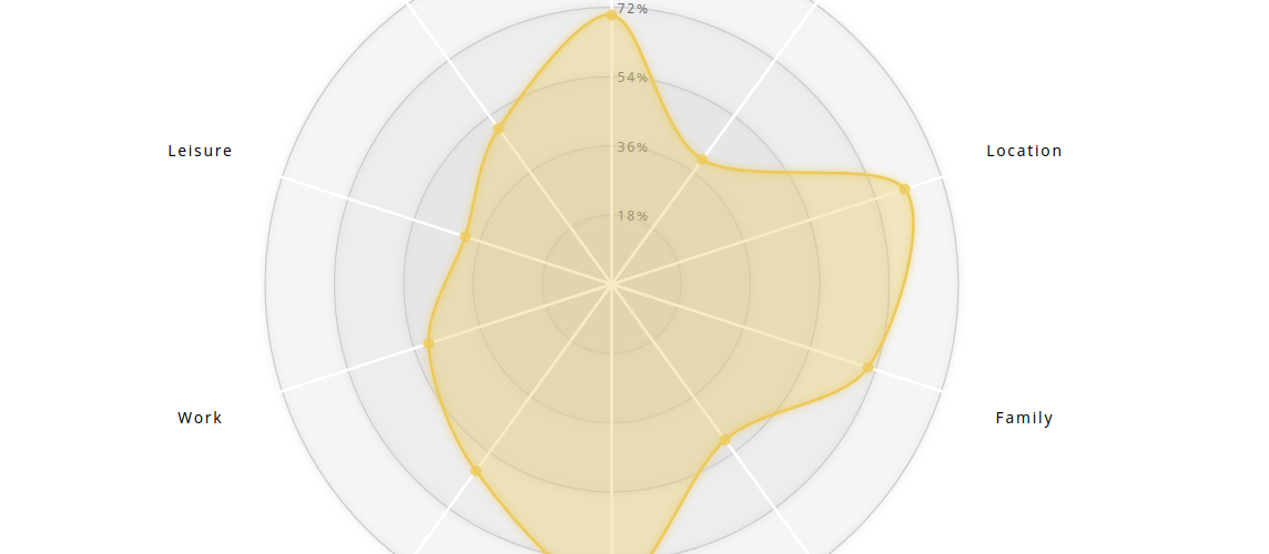 Taste Maps of my life 2019