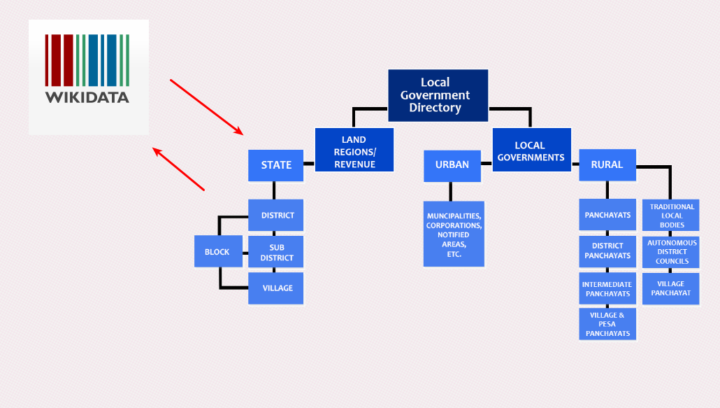 mapping-local-government-directory-to-wikidata-thejesh-gn