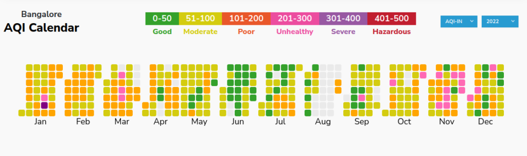 Bangalore AQI -, Year 2022. AQI.in