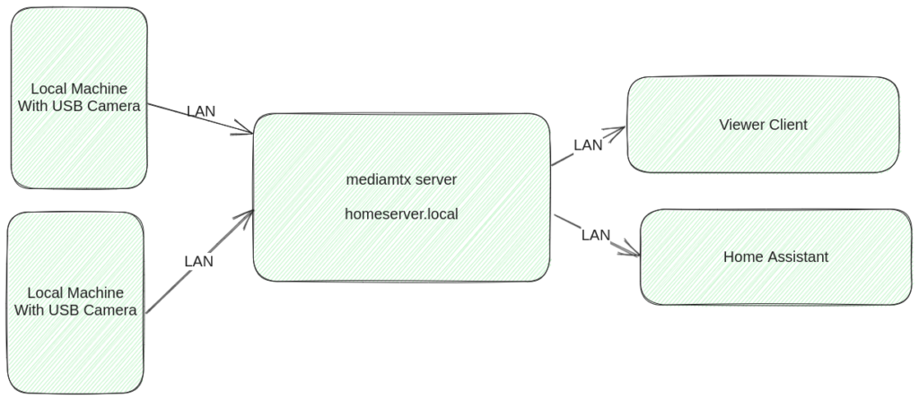 My mediamtx setup  on homeserver.