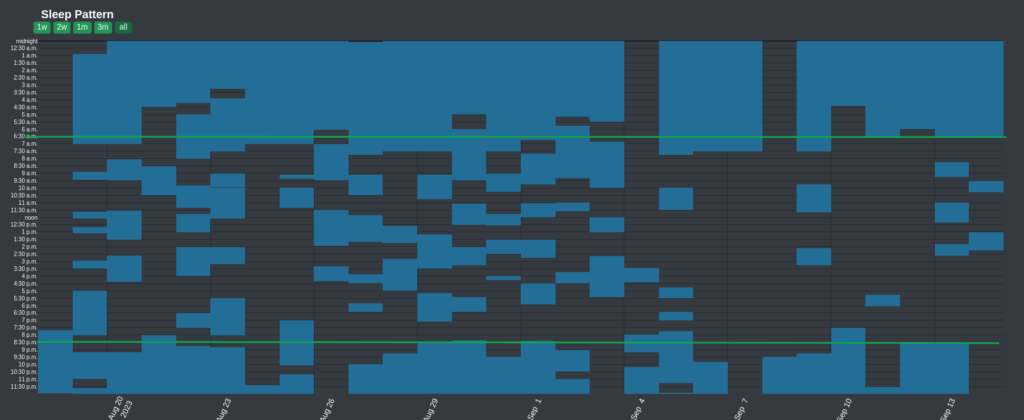 Sleep Pattern