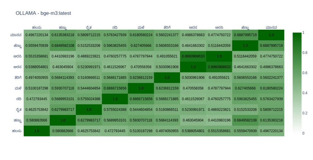 bge-m3 embedding model for Kannada text